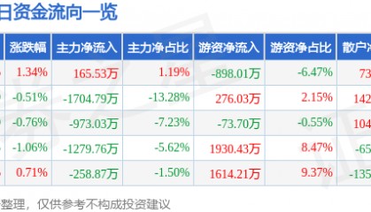 股票行情快报：瑞普生物（300119）7月11日主力资金净买入165.53万元