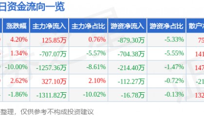 股票行情快报：顺控发展（003039）4月9日主力资金净买入125.85万元