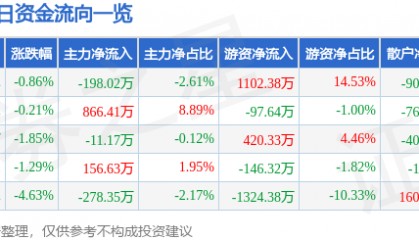 股票行情快报：三诺生物（300298）1月9日主力资金净卖出198.02万元