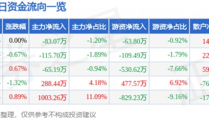 股票行情快报：大禹节水（300021）3月13日主力资金净卖出83.07万元