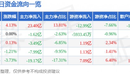 股票行情快报：东方财富（300059）3月6日主力资金净买入23.40亿元