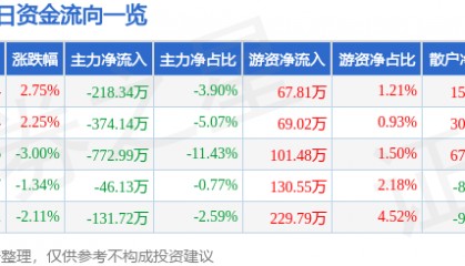 股票行情快报：常铝股份（002160）1月7日主力资金净卖出218.34万元