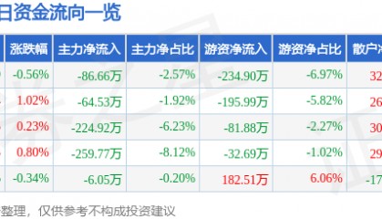 股票行情快报：奥美医疗（002950）7月15日主力资金净卖出86.66万元