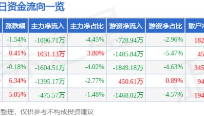 股票行情快报：银河磁体（300127）2月11日主力资金净卖出1096.71万元