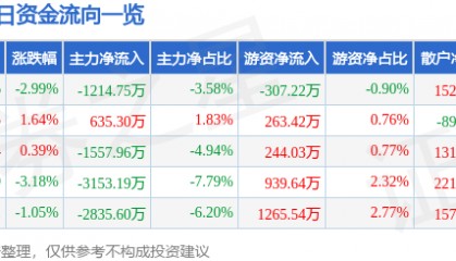 股票行情快报：天玑科技（300245）1月22日主力资金净卖出1214.75万元