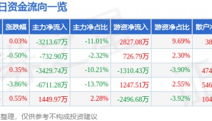 股票行情快报：移远通信（603236）5月20日主力资金净卖出3213.67万元