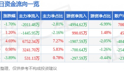 股票行情快报：移远通信（603236）6月26日主力资金净卖出2011.48万元
