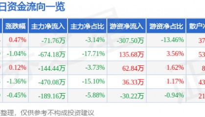 股票行情快报：奥美医疗（002950）5月27日主力资金净卖出71.76万元