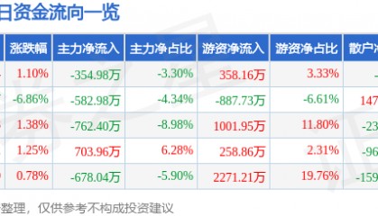 股票行情快报：大商股份（600694）2月6日主力资金净卖出354.98万元