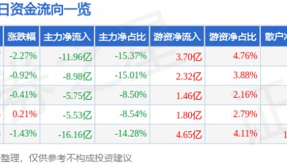 股票行情快报：东方财富（300059）3月21日主力资金净卖出11.96亿元