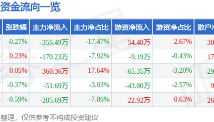 股票行情快报：张裕Ａ（000869）3月7日主力资金净卖出355.49万元