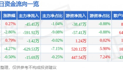 股票行情快报：常铝股份（002160）12月26日主力资金净卖出45.45万元
