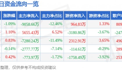 股票行情快报：上海电气（601727）6月26日主力资金净卖出9058.66万元