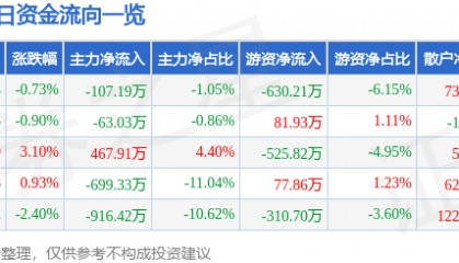 股票行情快报：华大基因（300676）1月16日主力资金净卖出107.19万元