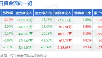 股票行情快报：涪陵电力（600452）1月6日主力资金净卖出1749.39万元