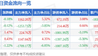 股票行情快报：东方电气（600875）6月26日主力资金净买入1162.20万元