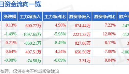 股票行情快报：久立特材（002318）6月27日主力资金净买入600.77万元