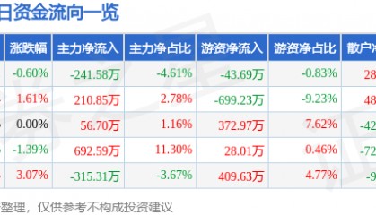 股票行情快报：冀东水泥（000401）2月14日主力资金净卖出241.58万元