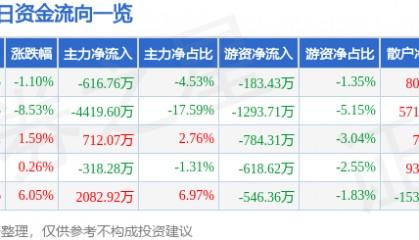 股票行情快报：天地在线（002995）1月13日主力资金净卖出616.76万元