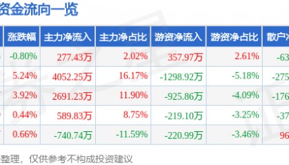 股票行情快报：泸天化（000912）2月17日主力资金净买入277.43万元