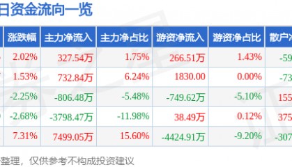 股票行情快报：保税科技（600794）12月6日主力资金净买入327.54万元