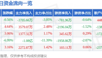 股票行情快报：天玑科技（300245）3月18日主力资金净卖出3705.66万元