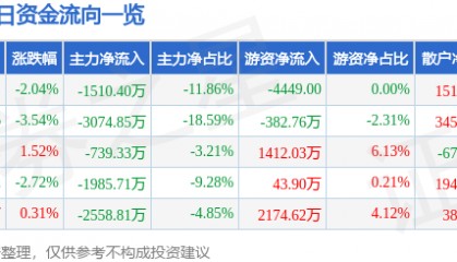 股票行情快报：光电股份（600184）2月28日主力资金净卖出1510.40万元