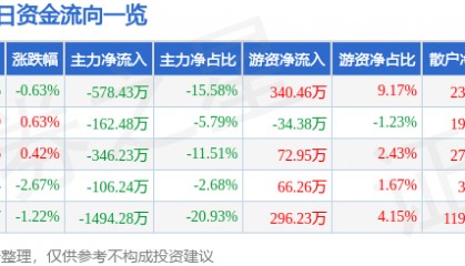 股票行情快报：菲达环保（600526）3月5日主力资金净卖出578.43万元