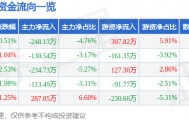 股票行情快报：全通教育（300359）6月15日主力资金净卖出248.13万元