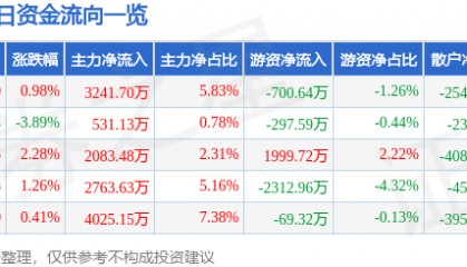 股票行情快报：移远通信（603236）6月23日主力资金净买入3241.70万元