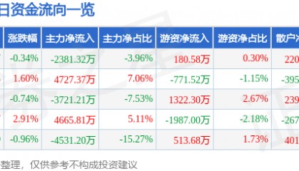 股票行情快报：视觉中国（000681）7月16日主力资金净卖出2381.32万元