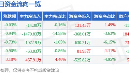 股票行情快报：华大基因（300676）1月20日主力资金净卖出14.30万元