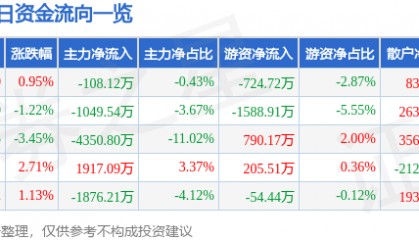 股票行情快报：高盟新材（300200）6月5日主力资金净卖出108.12万元