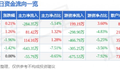股票行情快报：开山股份（300257）5月27日主力资金净卖出284.35万元