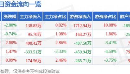股票行情快报：科新机电（300092）4月28日主力资金净买入138.83万元
