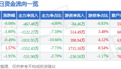 股票行情快报：久立特材（002318）6月9日主力资金净卖出467.48万元