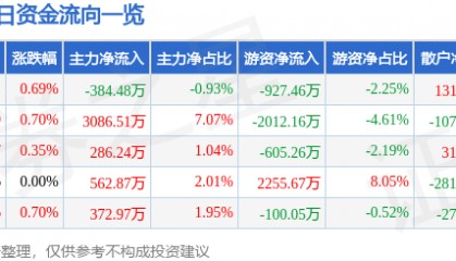 股票行情快报：浙商银行（601916）3月17日主力资金净卖出384.48万元