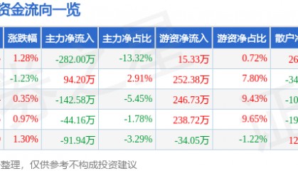 股票行情快报：华盛昌（002980）2月6日主力资金净卖出282.00万元
