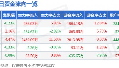 股票行情快报：大商股份（600694）1月22日主力资金净买入936.03万元