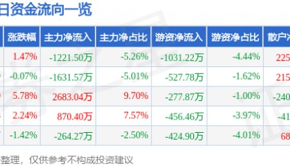 股票行情快报：锦江在线（600650）2月10日主力资金净卖出1221.50万元