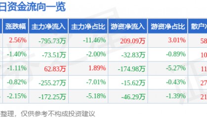 股票行情快报：三木集团（000632）2月17日主力资金净卖出795.73万元