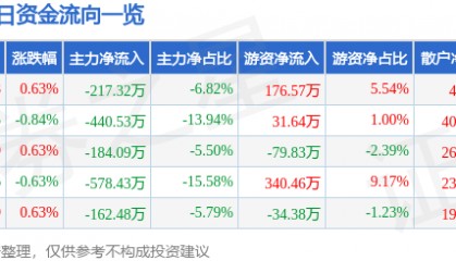 股票行情快报：菲达环保（600526）3月10日主力资金净卖出217.32万元