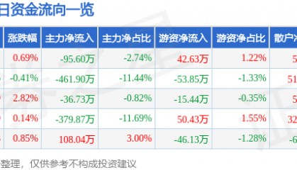 股票行情快报：皖通科技（002331）4月23日主力资金净卖出95.60万元