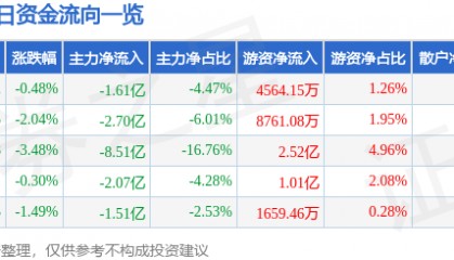 股票行情快报：中国联通（600050）3月3日主力资金净卖出1.61亿元