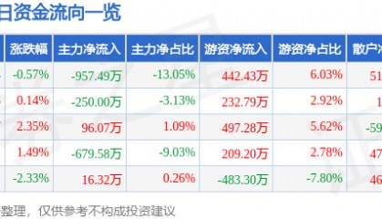 股票行情快报：东方铁塔（002545）1月16日主力资金净卖出957.49万元