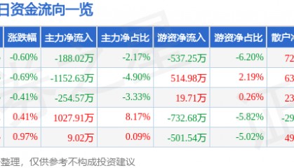 股票行情快报：洽洽食品（002557）7月16日主力资金净卖出188.02万元