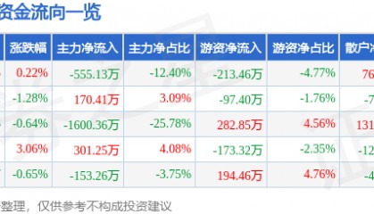 股票行情快报：泸天化（000912）4月24日主力资金净卖出555.13万元