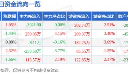股票行情快报：冀东水泥（000401）3月3日主力资金净卖出3021.00元
