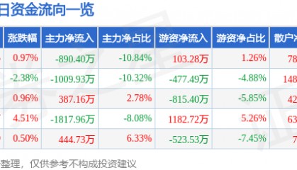 股票行情快报：常铝股份（002160）12月5日主力资金净卖出890.40万元