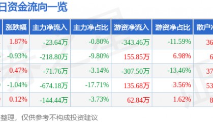 股票行情快报：奥美医疗（002950）5月29日主力资金净卖出23.64万元